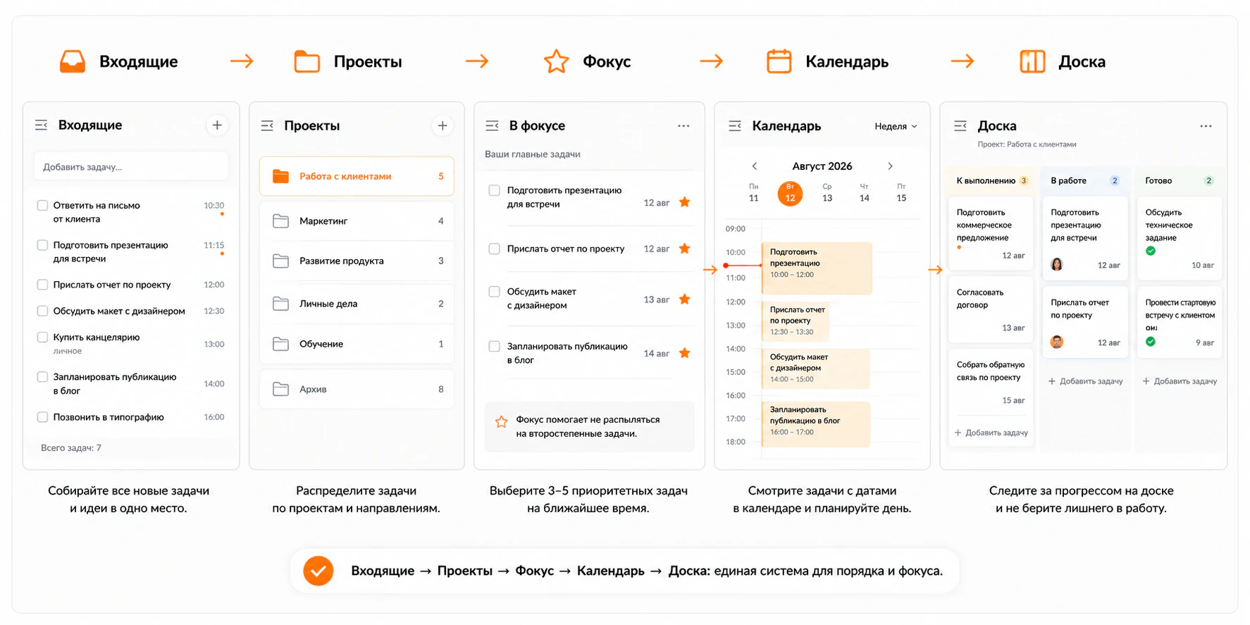Путь задачи в таск-менеджере